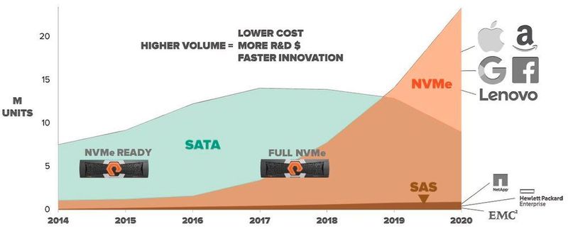 Pure Storage sieht eine anfängliche Koexistenz zwischen SATA-Storage und NVMe-Storage voraus, doch letzten Endes wird NVMe deutlich dominieren. (Pure Storage)