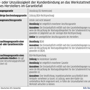 Zu- oder Unzulässigkeit der Kundenbindung an das Werkstattnetz eines Herstellers im Garantiefall.