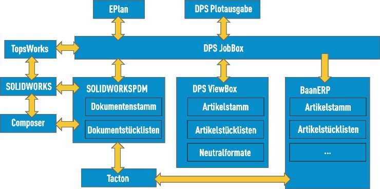 Aufbau der heutigen PLM-Landschaft bei Drie­scher: Die von DPS entwickelte „Jobbox“ wurde zu einem Kernelement der gesamten Installation. (Bild: Driescher)