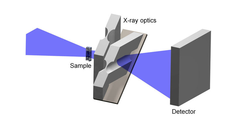 Es sind verschiedene röntgenoptische Konfigurationen möglich: Hier eine abbildende Anordnung, für die die Probe vor der Optik positioniert wird. (Bild: Physik Instrumente)