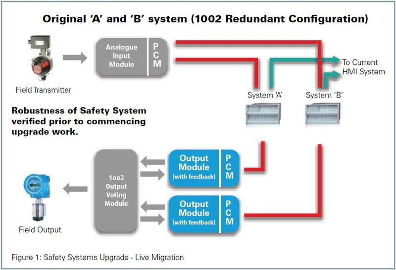Migrating a normally de-energized output is often done within a minute per output (Picture:Rockwell)