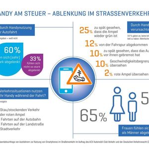 60 Prozent der Autofahrer, die zumindest gelegentlich das Handy bzw. Smartphone am Steuer nutzen, fühlen sich dadurch stark ausgeprägt. Diese Ablenkung wird von Frauen stärker empfunden als bei Männern.