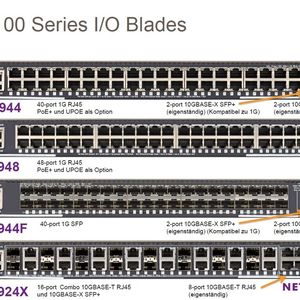 Voll ausgestattet bietet ein ProSAFE M6100 bis zu 144 x RJ45 10/100/1000 Ports, 120 x SFP 100/1000 Ports, 72 x RJ45 10GBASE-T Ports oder 48 x SFP+ 1000/10GBASE-X Ports. Anwender können die verfügbaren Blades freilich auch kombinieren.