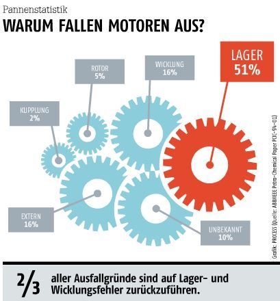 März-Ausgabe 2015  Warum fallen Motoren aus?   2/3 aller Ausfallgründe sind auf Lager- und Wicklungsfehler zurückzuführen. (Bild: PROCESS)