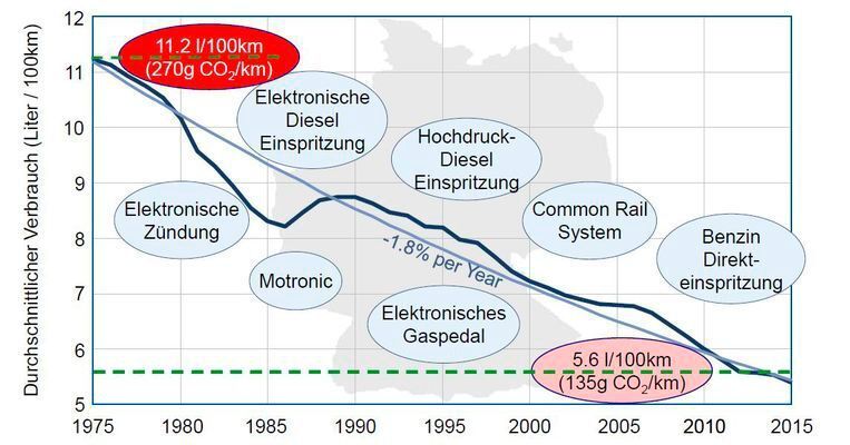 Erfolg der optimierten Steuerungen im Antriebsbereich. Der durchschnittliche Treibstoffverbrauch sank seit 1975 um etwa 1,9 Prozent pro Jahr. Im selben Zeitraum halbierte sich der Kohlendioxid-Ausstoß von 270 Gramm auf 135 Gramm pro Kilometer. (Quelle: ZVEI)