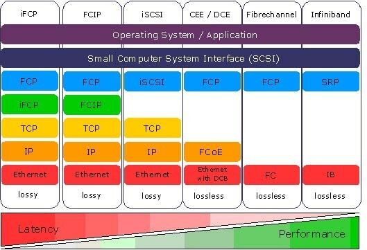 Übersicht der zum SAN gehörenden SCSI-Transport-Technologien. (Archiv: Vogel Business Media)
