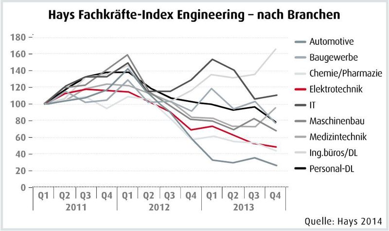 Februar-Ausgabe 2014   Weniger Jobs für Chemieingenieure  In der Chemie- und Pharmabranche nimmt der Stellenmarkt seit dem 2. Quartal 2012 ständig ab. Lediglich der Bedarf nach Automatisierungstechnikern und hardwarenahen Softwareentwicklern legte laut dem Hays Engineering-Fachkräfte-Index leicht zu. Für alle anderen Ingenieure war die Nachfrage 2013 geringer als 2012. Wie stark auch im Ingenieursbereich auf Personaldienstleister zurückgegriffen wird, wird an den Stellenanzeigen deutlich: Etwa 40 % der Angebote wurden von Personaldienstleistern geschaltet. (Bild: PROCESS)