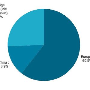 So stellt sich die globale Exportstruktur des Laserstandorts Deutschland momentan dar. Der Export, so die AG Laser des VDMA, registriert mit Blick auf das Geschäftsjahr 2018 in 2019 einen Exportrückgang von 18 %. Das Inlandsgeschäft schrumpfte um 33 %, das Auslandsgeschäft immerhin um nur 16 %. Die Produktion knickte um 17 % ein.