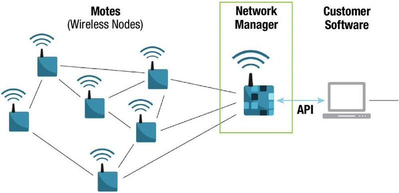 DUST Mesh-Technologie: sie unterstützt zahlreiche Funktionen, unter anderem eine Netzwerkmanager-Überwachung (Arrow)