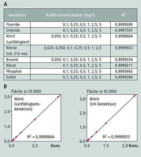 Abb. 2: (A) Kalibrationsdaten für die Sieben-Anionen-Methode;  (B) zugehörige Kalibrationskurven beispielhaft dargestellt für Nitrit (links: Leitfähigkeits-, rechts: UV-Detektion). (Shimadzu Deutschland)
