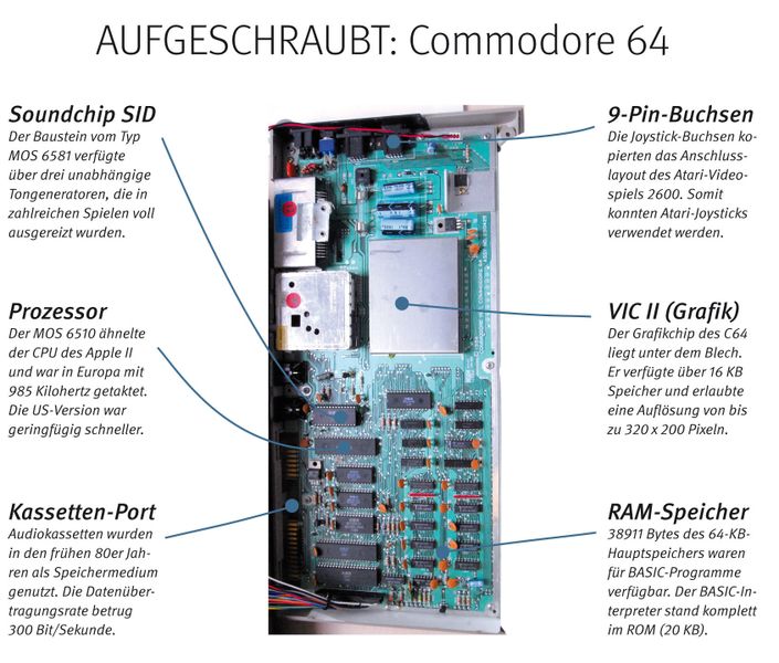  Im Januar 1982 erblickte der Commodore 64 auf der Consumer Electronics Show in Las Vegas das Licht der Welt. Niemand weiß genau, wie oft der Heimcomputer-Veteran verkauft wurde - Schätzungen liegen zwischen 12 und 17 Millionen. Die Gründe für den Erfolg des „Brotkastens“, so der Spitzname des C64: Er bot damals viel Leistung fürs Geld. Außerdem war er nicht nur im Fachhandel, sondern auch über Kaufhausketten und Versandhäuser erhältlich. // FG (Archiv: Vogel Business Media)