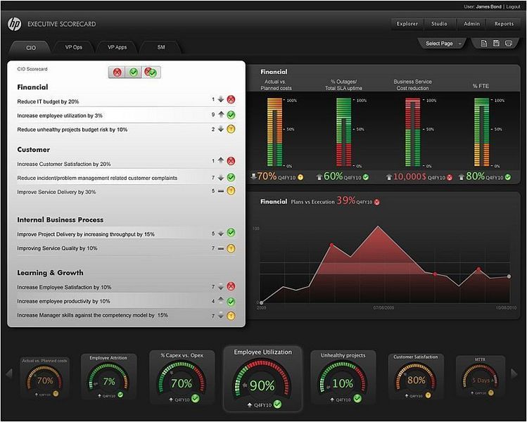 Die Daten im Blick: Der Screenshot vermittelt einen Eindruck darüber, wie übersichtlich und strukturiert IT-Verantwortliche mit der IT Executive Scorecard über den Erfolg ihrer Abteilungen informiert werden. (Archiv: Vogel Business Media)