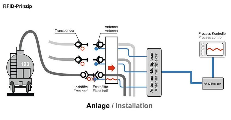 Mehr als nur verwechslungssicher: Dank Kuplpungen mit RFID-Technologie lassen sich etwa Befüllvorgänge elektronisch freigeben, speichern und dokumentieren. (Walther-Präzision)