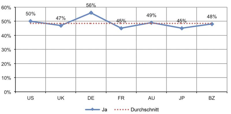Frage: Speichert Ihr Unternehmen aktuell sensible oder vertrauliche Daten in der Cloud? Ja-Antworten pro Land. (Archiv: Vogel Business Media)