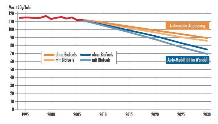 CO2-Emissionen des Pkw-Verkehrs (mit und ohne Biokraftstoff-Beimischungen). (Archiv: Vogel Business Media)