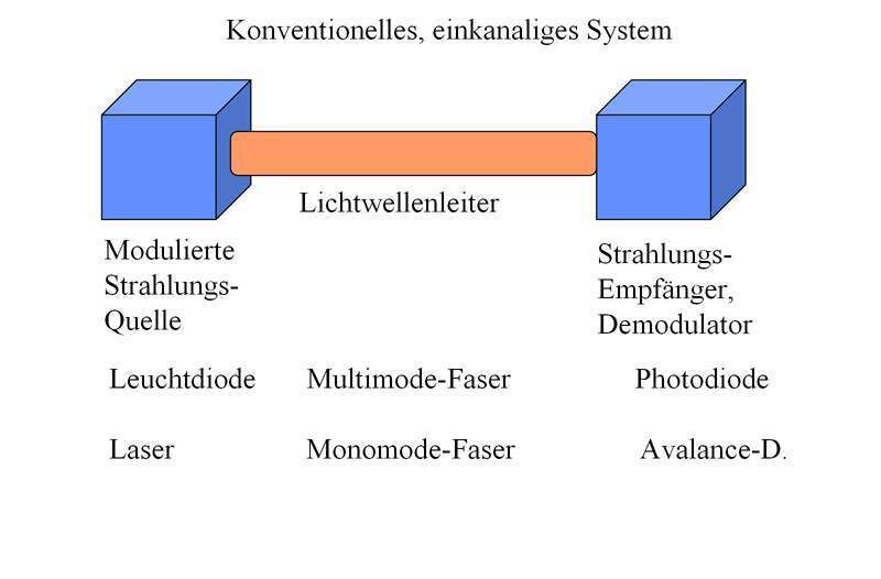 Abbildung 1: Arbeitsprinzip der optischen Datenübertragung (1); Bild: Dr. Franz-Joachim Kauffels (Archiv: Vogel Business Media)