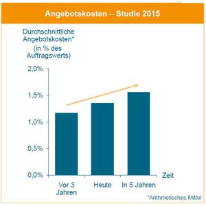 Aktuelle Situation im Großanlagenbau: Die durchschnittlichen Angebotskosten werden bis 2020 auf über 1,5 Prozent des Auftragswertes wachsen.