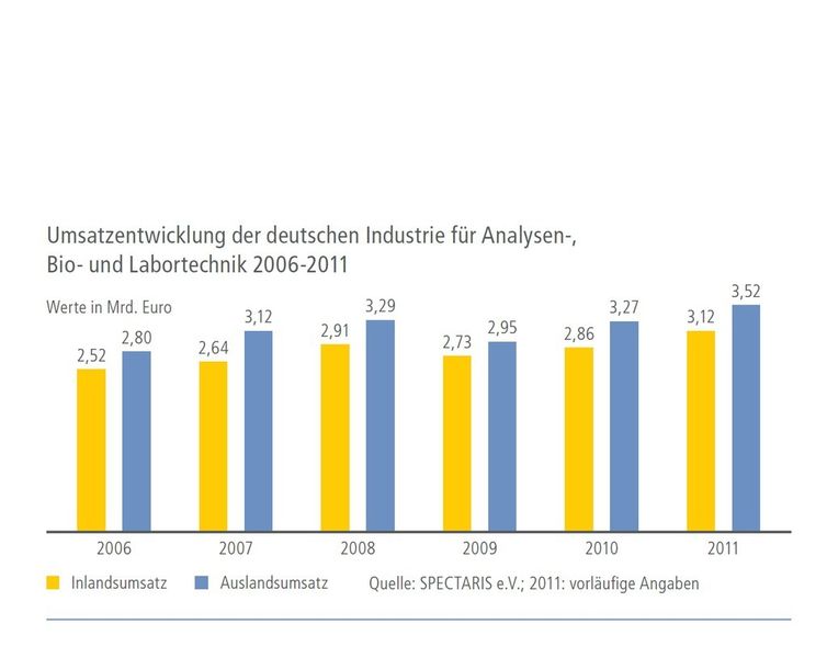 Gesamtumsatz der deutschen chemisch-pharmazeutischen Industrie (Quelle: Statistisches Bundesamt, VCI)