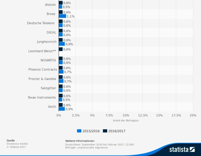 Platz 91-100 des Rankings der beliebtesten Arbeitsgeber für Ingenieure in Deutschland. (Bild: trendence Institut/Statista)