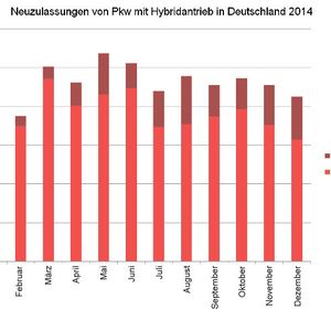 Der Anteil der Plug-in-Hybridantriebe nimmt bei den neu zugelassenen Hybridfahrzeugen stetig zu.