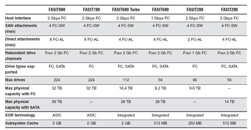 Spezifikationsübersicht der IBM-FAStT-Plattensubsysteme (Archiv: Vogel Business Media)