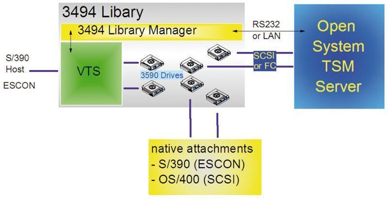 VTS mit Open System Attachment Feature und nativen Anschlüssen an die 3494 (Archiv: Vogel Business Media)