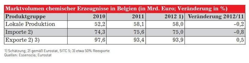 Marktvolumen chemischer Erzeugnisse in Belgien (Quelle: siehe Tabelle)