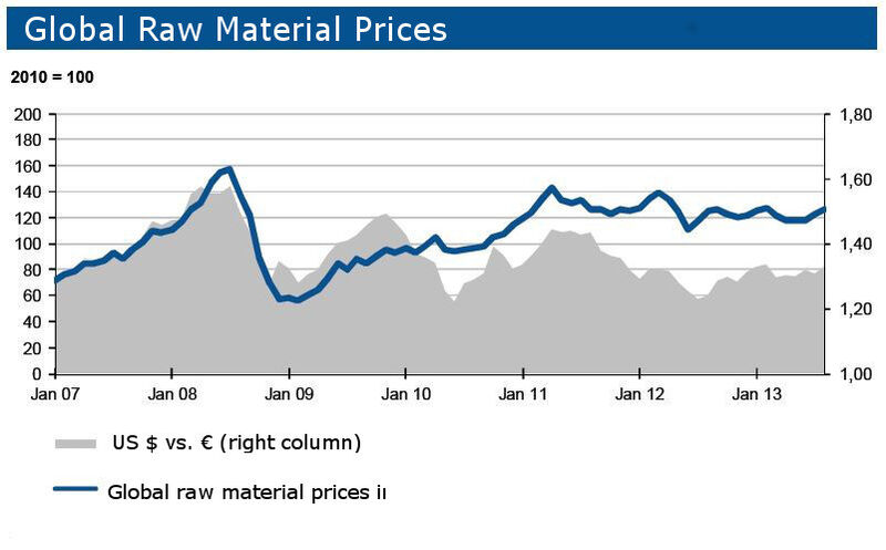 Global raw material prices (Picture: IKB; Deutsche Bank)