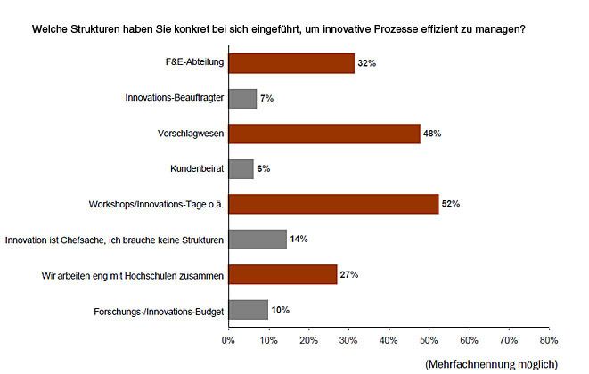Innovations-Workshops und Vorschlagwesen sollen helfen, Ideen zu generieren. Innovationsbeauftragte, Kundenbeiräte und eigene Budgets stehen weniger hoch im Kurs. (Archiv: Vogel Business Media)