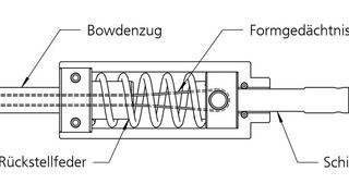 Bild 2: Das Wirkprinzip der platzsparenden Aktuatorik mit Formgedächtnisdraht und Bowdenzugansatz für die Konzeptionierung thermosensitiver Greifsysteme. (Bild: Fraunhofer-IWU)