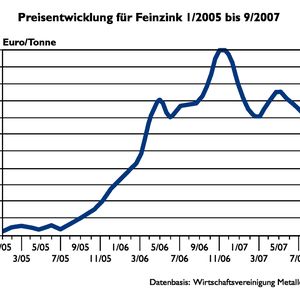 Die hohen schwankenden Zinkpreise bleiben für die Feuerverzinker problematisch. Quelle: Wirtschaftsvereinigung Metalle e.V.