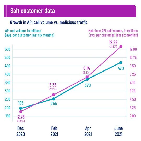 Bösartige M2M-Kommunikation nimmt noch schneller zu als die ohnehin explodierende Anzahl legitimer API-Aufrufe.(Bild:  Salt)