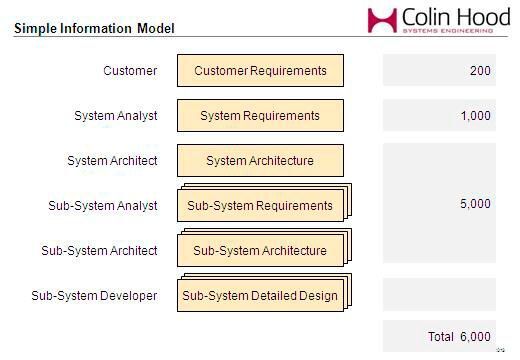 Bild 5: Simple Information Model (Colin Hood)