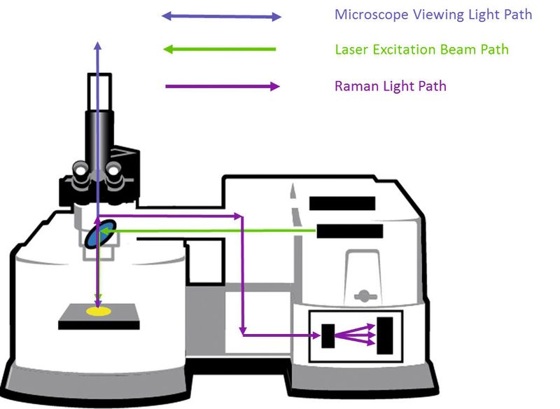 Abb.2: Strahlengänge in einem Raman-Mikroskop (Bild: Thermo Fisher Scientific)