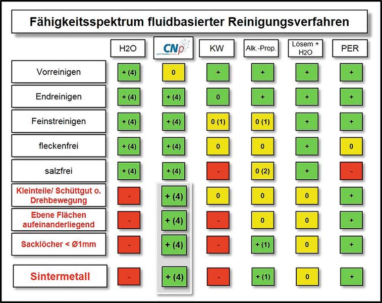 Das CNP-Prinzip gleicht bisherige Schwächen der wasserbasierten Reinigung aus. (LPW)