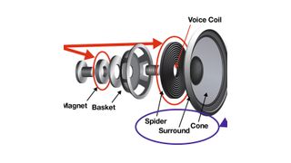 Bild 1: Aufbau eines Lautsprechers (Texas Instruments)