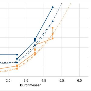 Bei einem Durchmesser < 3 mm ändern Bauteilmasse und Länge der Geometrie nichts an der Bruchfestigkeit. Außerdem weisen liegend gedruckte Stangen höhere Festigkeitswerte auf als stehend gedruckte.(Bild:  Hochschule Reutlingen)