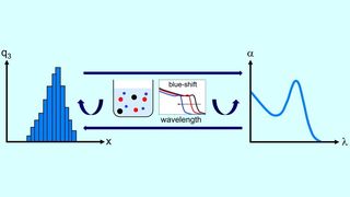 Abb. 1: Veranschaulichung des Zusammenhangs Dispersität – Partikelgrößenverteilung (links) – optische Eigenschaften (rechts). (Bild: Uni Erlangen-Nürnberg)