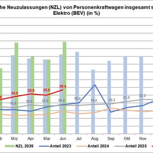 Die Neuzulassungen von Pkw im Jahr 2026 in Deutschland vom Kraftfahr-Bundesabmt.(Bild:  KBA)