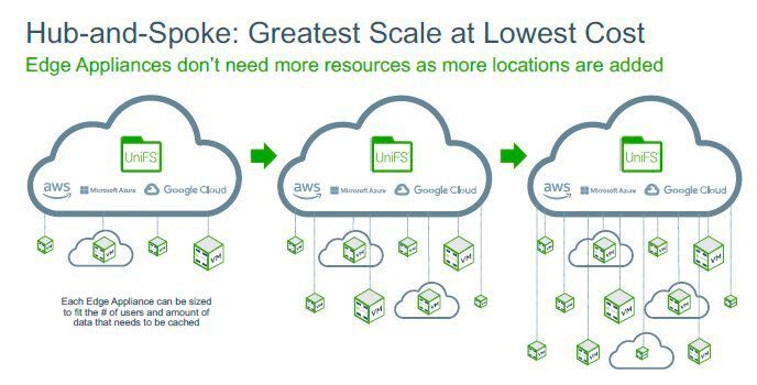 Die Nasuni-Architektur ermöglicht Multi-Cloud und skaliert unkompliziert. (Bild: Nasuni)