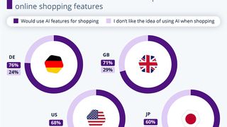 In Deutschland würden 76 Prozent der Verbraucher KI-Funktionen beim Onlineshopping nutzen. (Bild: Statista Consumer Insights)