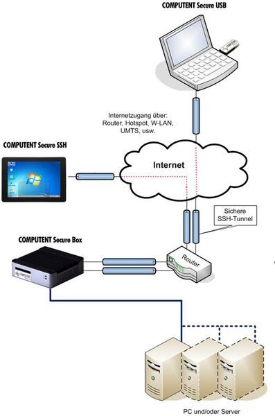 Abbildung 1: Schematische Darstellung des Fernzugriffs-Szenarios über ein iPad. (Bild: Computent/ÖkoFEN)