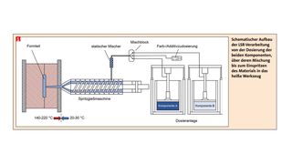 Schematischer Aufbau der LSR-Verarbeitung von der Dosierung der beiden Komponenten, über deren Mischung bis zum Einspritzen des Materials in das heiße Werkzeug. (Bild: )