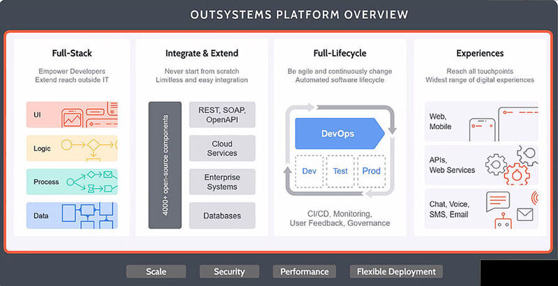 Dieses Diagramm zeigt die komplette Architektur von Outsystems v11. Der CI/CD-Zyklus ist ebenso realisiert wie der Multi-Asset-Output. Kubernetes-Unterstützung und AWS-Cloud fehlen hier noch.  (OutSystems/Matzer)