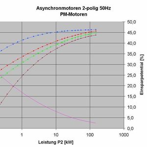 Abb.1: Wirkungsgradvergleich IEC 60034-30 und PM-Motoren.