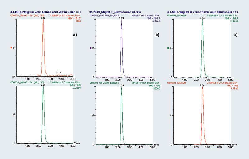 Abb.1: Tochterionen von MDA in Standards und Probe. a) Gegenüberstellung der beiden
Tochterionen für 4,4`-MDA (181,7 + 106) im Standard im Bereich der zu erfüllenden
Nachweisgrenze (20µg/l), b) einer Probe eines Pfannenwenders und c) in einem der
Probenkonzentration entsprechenden Standard (1mg/l).
Injektionsvolumen: 10µl; Säule: Xterra RP-18MS 50 x 2,1 mm, 2,5µn; Fluss: 0,25 ml/min;
Gradient mit 50mM Ameisensäure/ACN. (Archiv: Vogel Business Media)