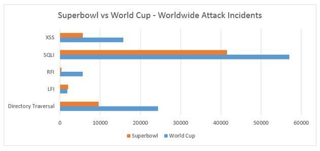Weltweit gab es während des Superbowls deutlich weniger Hackerangriffe als während des Endspiels um die Fußball-Weltmeisterschaft. (Bild: Imperva)