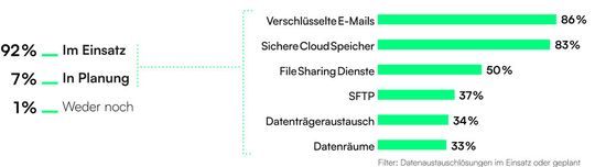 Ein Großteil der Unternehmen setzen schon auf Lösungen für den sicheren Datenaustausch, doch viele setzen dabei auf klassische Basislösungen.(Bild:  FTAPI)