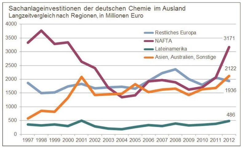 Langzeitvergleich der Sachanlageinvestitionen der deutschen Chemieindustrie im Ausland. (Quelle: VCI)