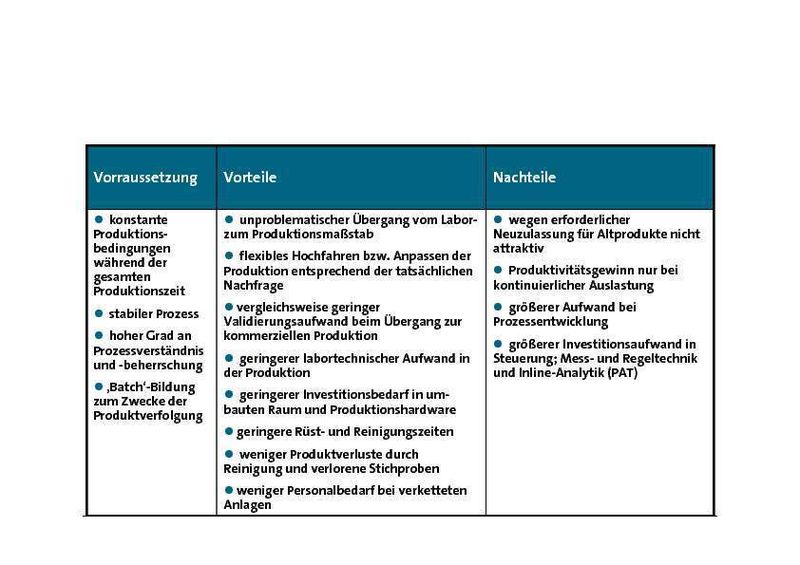 Vor- und Nachteile kontinuierlicher Pharmaproduktionsmaschinen (Archiv: Vogel Business Media)